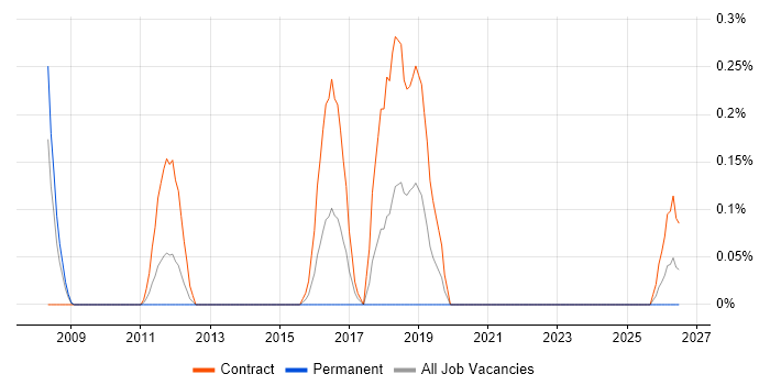 Release Automation job vacancy trend in Wiltshire