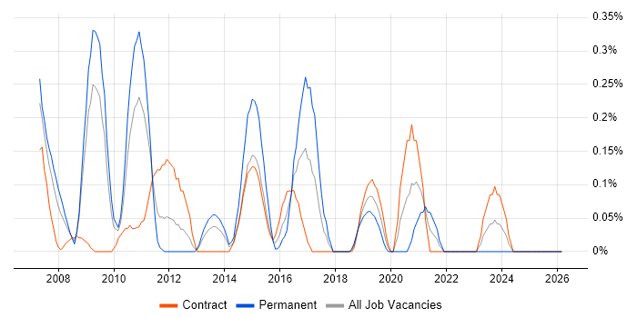 Release Engineer job vacancy trend in Wiltshire