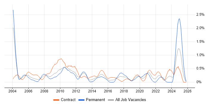 Release Manager job vacancy trend in Wiltshire