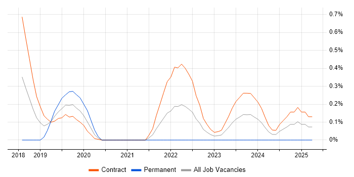 Job vacancy trend for Release Train in Wiltshire