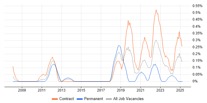 Job vacancy trend for Remediation Plan in Wiltshire