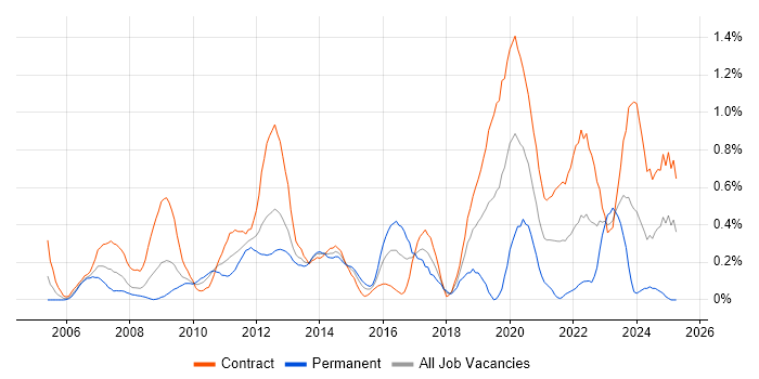 Job vacancy trend for Remedy ITSM in Wiltshire Job vacancy trend for Remedy ITSM in Wiltshire