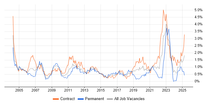 Job vacancy trend for Remedy in Wiltshire