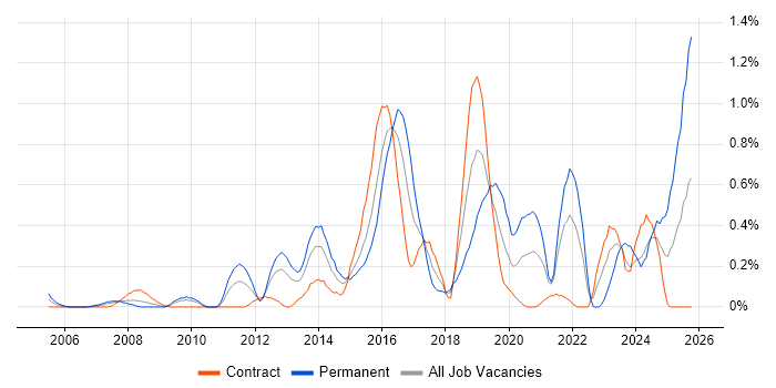 Remote Desktop job vacancy trend in Wiltshire