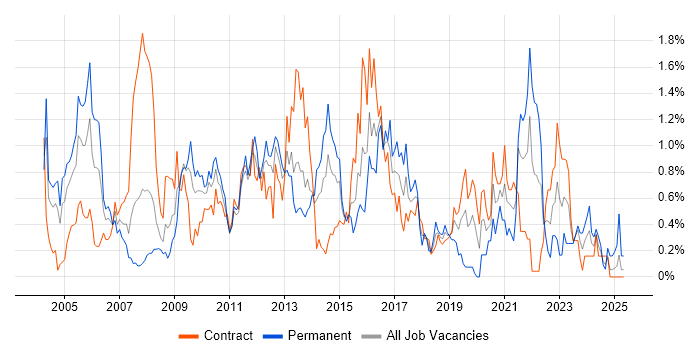 Job vacancy trend for Replication in Wiltshire Job vacancy trend for Replication in Wiltshire