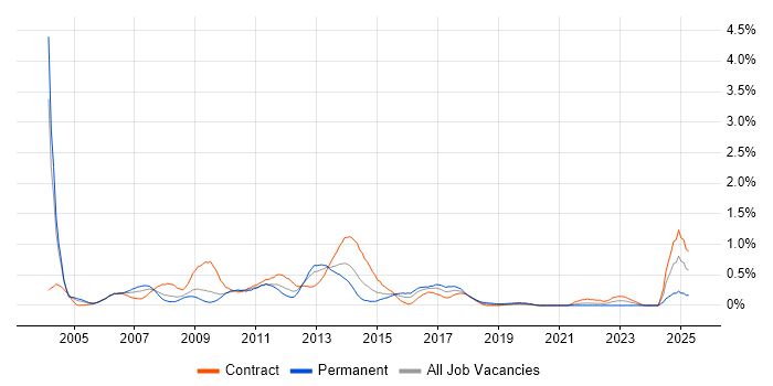Job vacancy trend for Report Analyst in Wiltshire