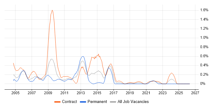 Report Developer job vacancy trend in Wiltshire