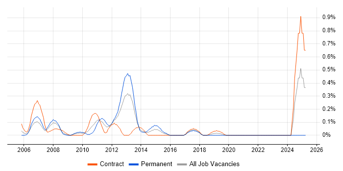 Job vacancy trend for Report Manager in Wiltshire Job vacancy trend for Report Manager in Wiltshire