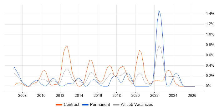Requirements Engineering job vacancy trend in Wiltshire