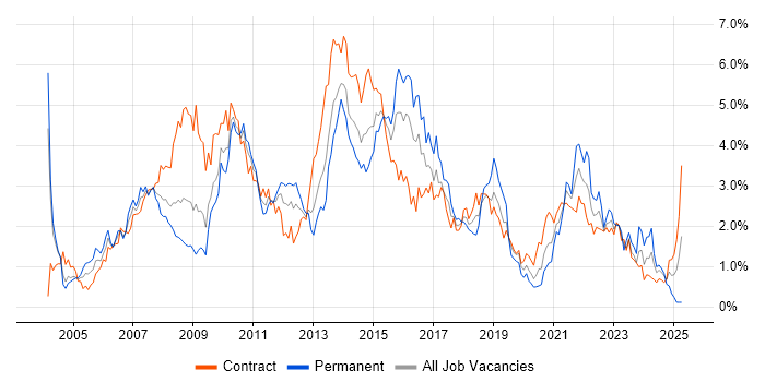 Job vacancy trend for Requirements Gathering in Wiltshire Job vacancy trend for Requirements Gathering in Wiltshire
