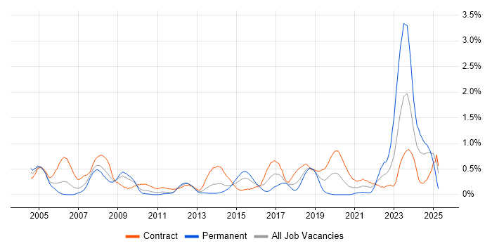 Job vacancy trend for Requirements Management in Wiltshire Job vacancy trend for Requirements Management in Wiltshire