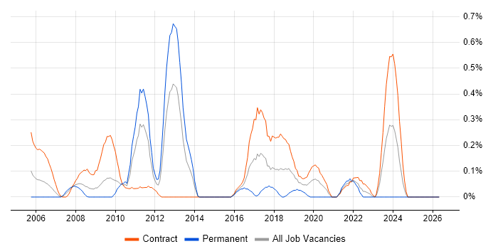 Requirements Manager job vacancy trend in Wiltshire