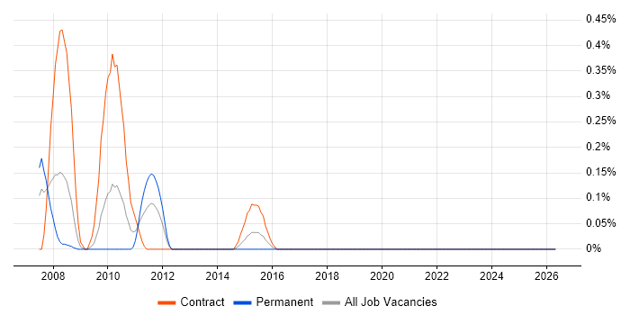 Resilience Testing job vacancy trend in Wiltshire