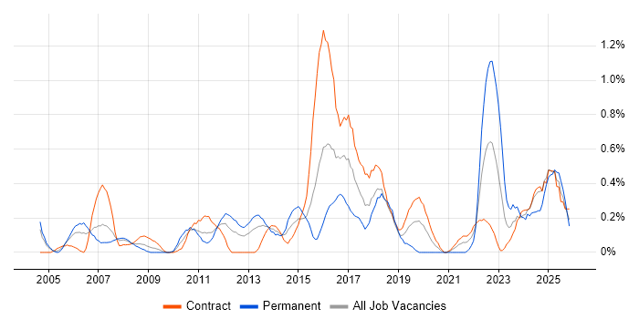 Resource Allocation job vacancy trend in Wiltshire