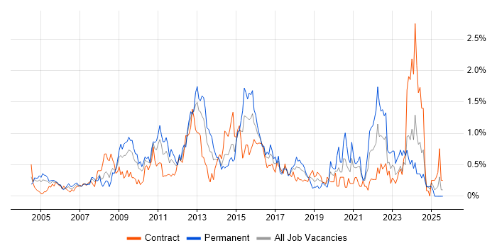 Job vacancy trend for Resource Management in Wiltshire Job vacancy trend for Resource Management in Wiltshire