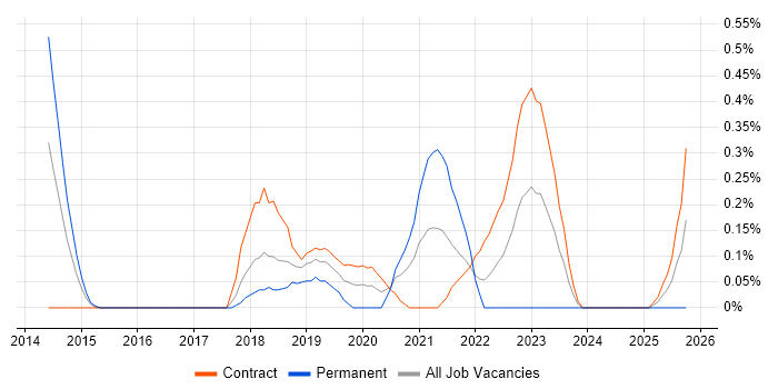 REST Assured job vacancy trend in Wiltshire