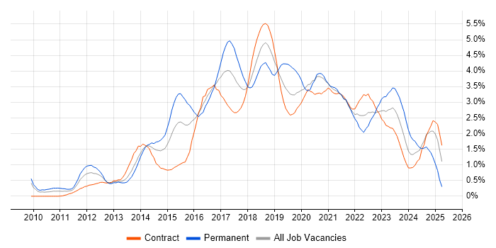 Job vacancy trend for REST in Wiltshire