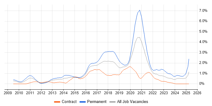 Job vacancy trend for RESTful in Wiltshire Job vacancy trend for RESTful in Wiltshire