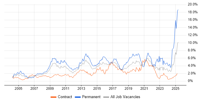 Job vacancy trend for Retail in Wiltshire Job vacancy trend for Retail in Wiltshire