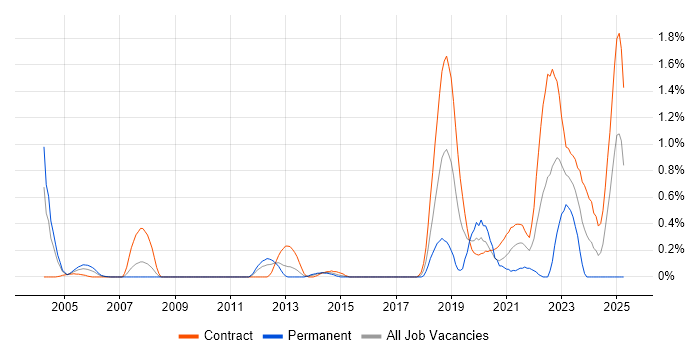 Job vacancy trend for Reverse Engineering in Wiltshire