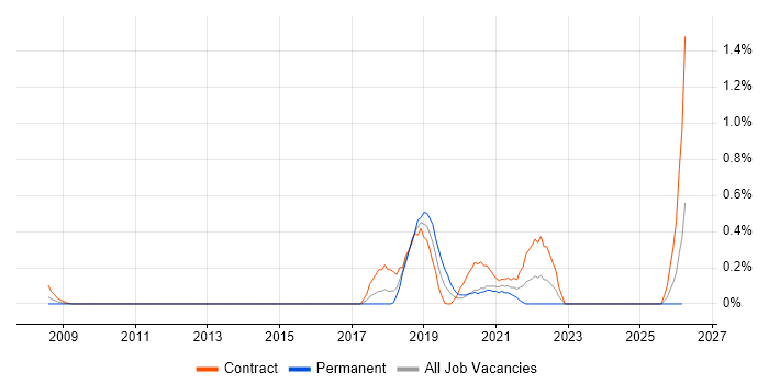 Reverse Proxy job vacancy trend in Wiltshire
