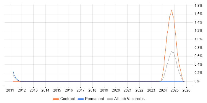 Ribbon job vacancy trend in Wiltshire