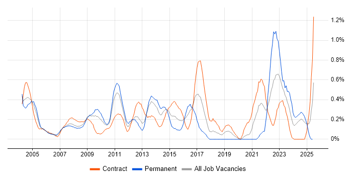 Job vacancy trend for Risk Analysis in Wiltshire Job vacancy trend for Risk Analysis in Wiltshire