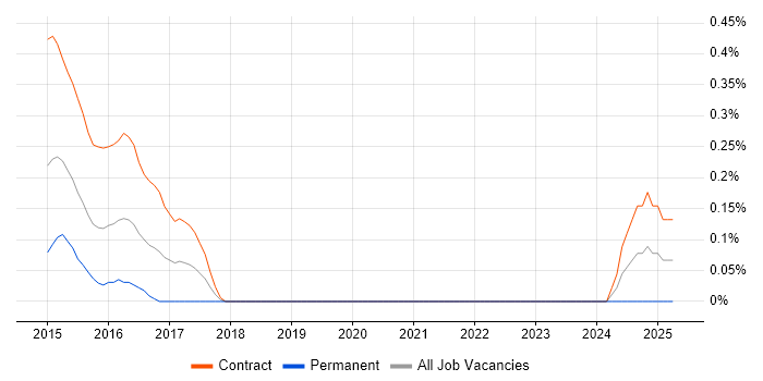 Job vacancy trend for Risk and Compliance Management in Wiltshire