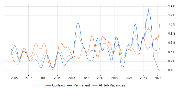 Job vacancy trend for Risk Assessment in Wiltshire Job vacancy trend for Risk Assessment in Wiltshire