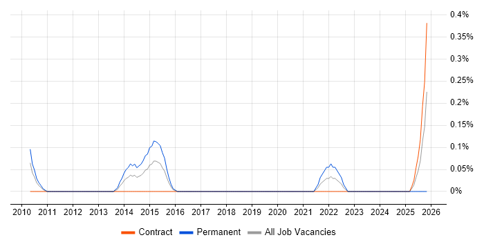 Risk Identification and Mitigation job vacancy trend in Wiltshire