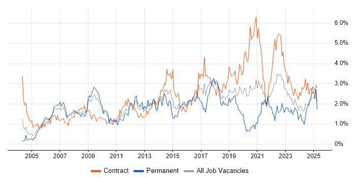 Job vacancy trend for Risk Management in Wiltshire Job vacancy trend for Risk Management in Wiltshire