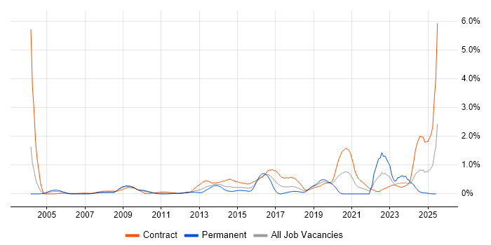 Job vacancy trend for Risk Register in Wiltshire Job vacancy trend for Risk Register in Wiltshire