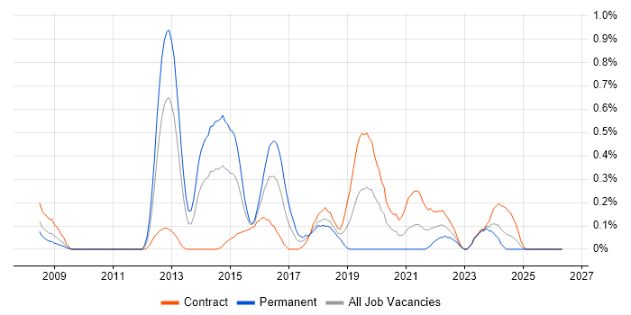 Riverbed job vacancy trend in Wiltshire