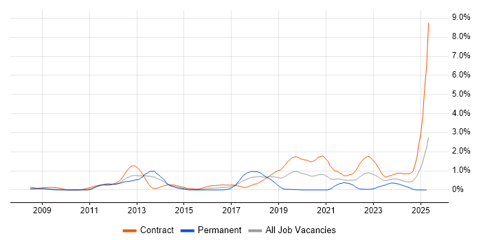 Job vacancy trend for RMADS in Wiltshire