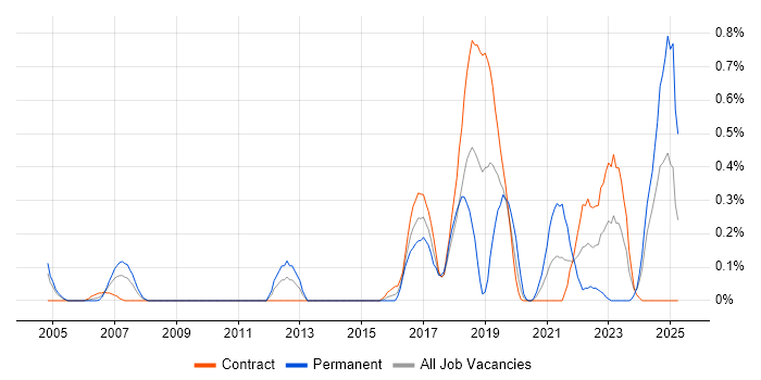 Job vacancy trend for Robotics in Wiltshire Job vacancy trend for Robotics in Wiltshire