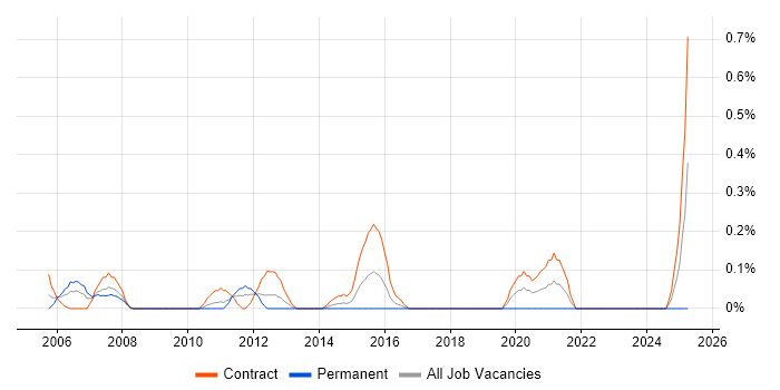 Job vacancy trend for Rollout Manager in Wiltshire Job vacancy trend for Rollout Manager in Wiltshire