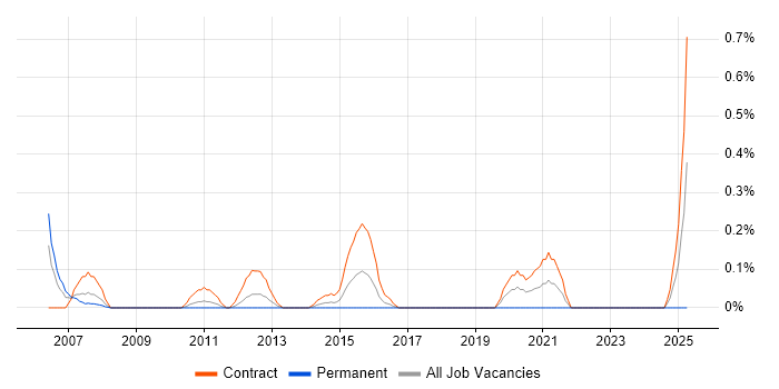 Job vacancy trend for Rollout Project Manager in Wiltshire