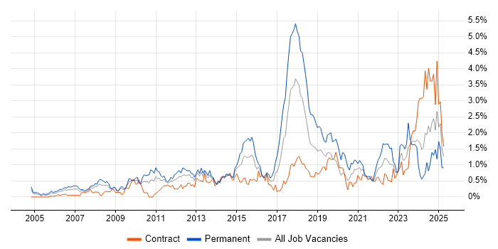 Job vacancy trend for Root Cause Analysis in Wiltshire