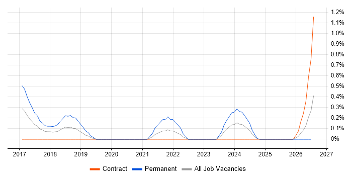 RStudio job vacancy trend in Wiltshire