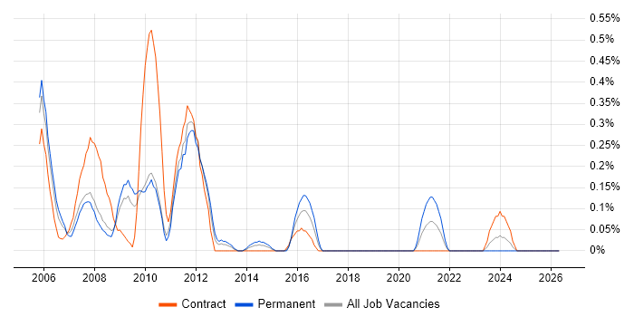 RTP job vacancy trend in Wiltshire