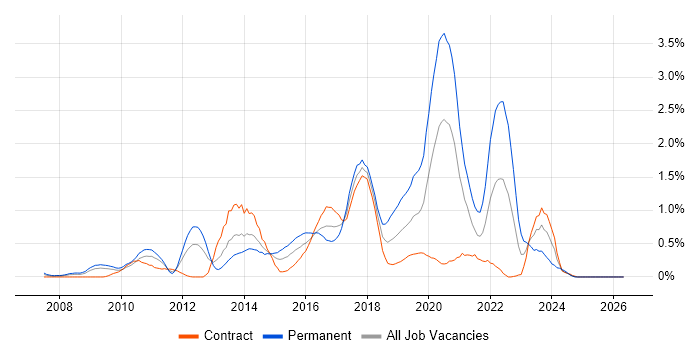 Ruby job vacancy trend in Wiltshire