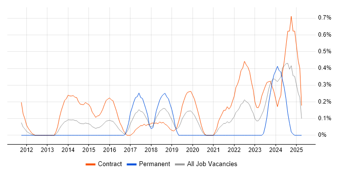 Job vacancy trend for Runbook in Wiltshire