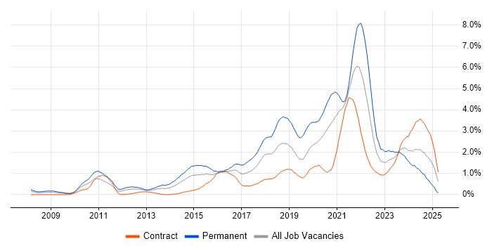 Job vacancy trend for SaaS in Wiltshire