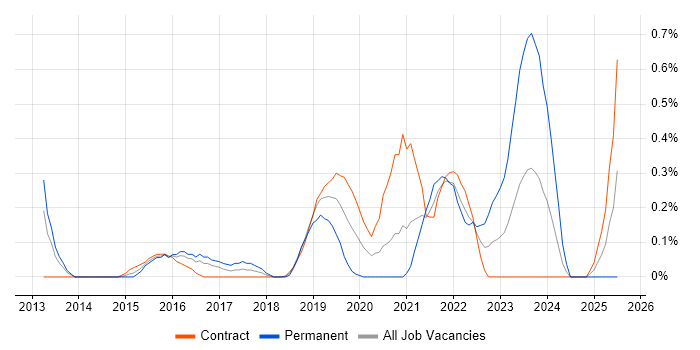 Job vacancy trend for SABSA in Wiltshire