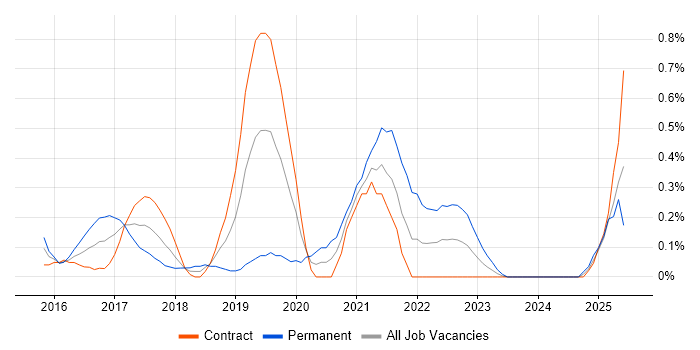 Job vacancy trend for Salesforce Administrator in Wiltshire