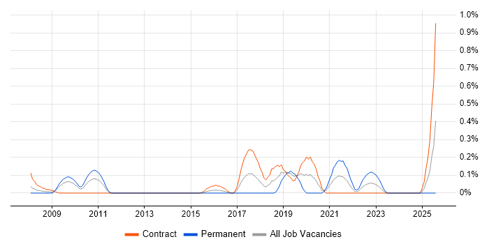 Job vacancy trend for Salesforce Analyst in Wiltshire Job vacancy trend for Salesforce Analyst in Wiltshire