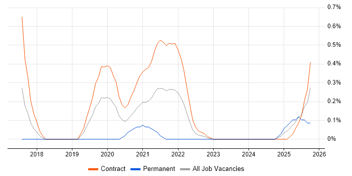 Salesforce Architect job vacancy trend in Wiltshire