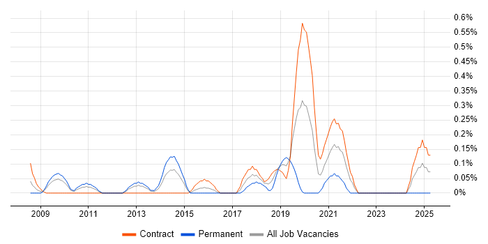 Job vacancy trend for Salesforce CRM in Wiltshire