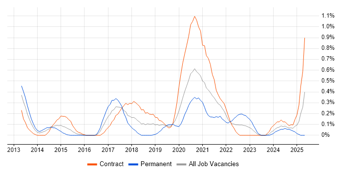 Job vacancy trend for Salesforce Developer in Wiltshire Job vacancy trend for Salesforce Developer in Wiltshire