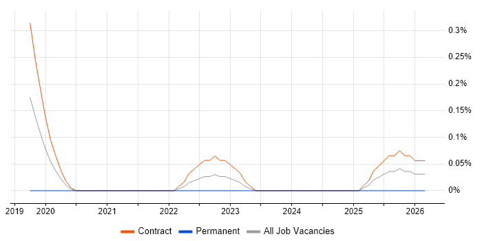 Salesforce Engineer job vacancy trend in Wiltshire